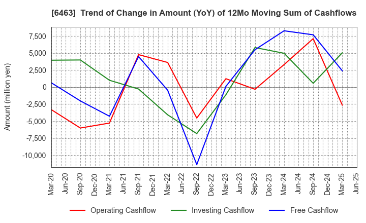 6463 TPR CO., LTD.: Trend of Change in Amount (YoY) of 12Mo Moving Sum of Cashflows