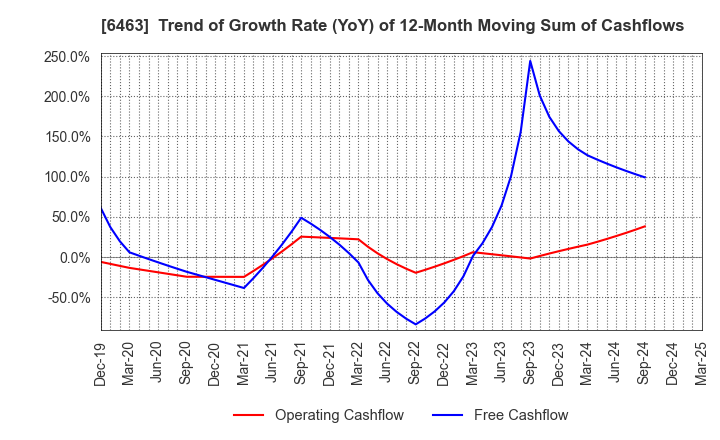 6463 TPR CO., LTD.: Trend of Growth Rate (YoY) of 12-Month Moving Sum of Cashflows