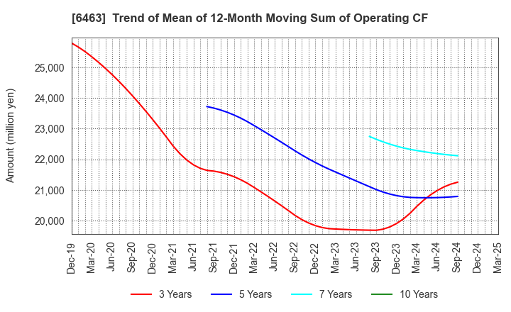 6463 TPR CO., LTD.: Trend of Mean of 12-Month Moving Sum of Operating CF