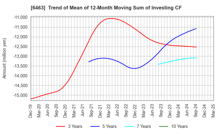 6463 TPR CO., LTD.: Trend of Mean of 12-Month Moving Sum of Investing CF