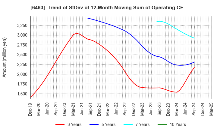 6463 TPR CO., LTD.: Trend of StDev of 12-Month Moving Sum of Operating CF