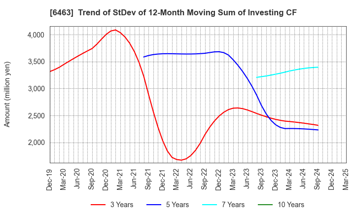 6463 TPR CO., LTD.: Trend of StDev of 12-Month Moving Sum of Investing CF