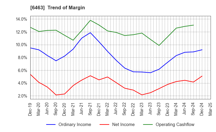 6463 TPR CO., LTD.: Trend of Margin