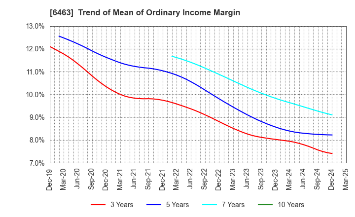 6463 TPR CO., LTD.: Trend of Mean of Ordinary Income Margin