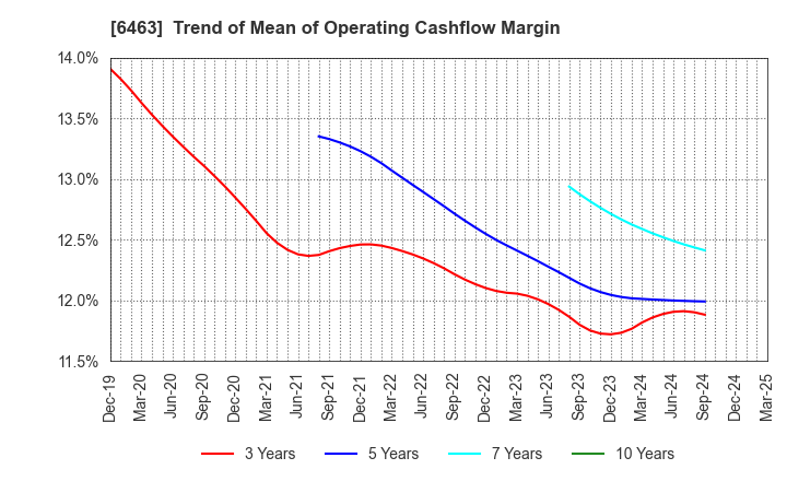 6463 TPR CO., LTD.: Trend of Mean of Operating Cashflow Margin
