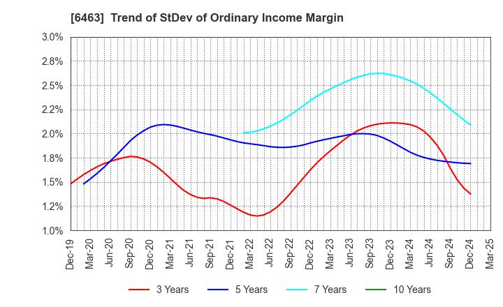 6463 TPR CO., LTD.: Trend of StDev of Ordinary Income Margin