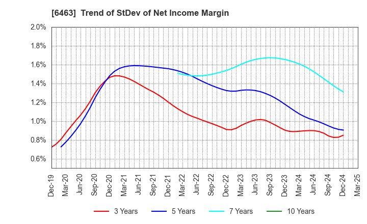 6463 TPR CO., LTD.: Trend of StDev of Net Income Margin