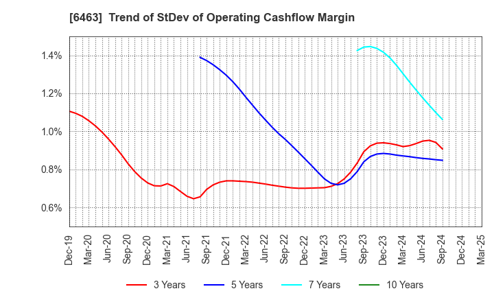 6463 TPR CO., LTD.: Trend of StDev of Operating Cashflow Margin