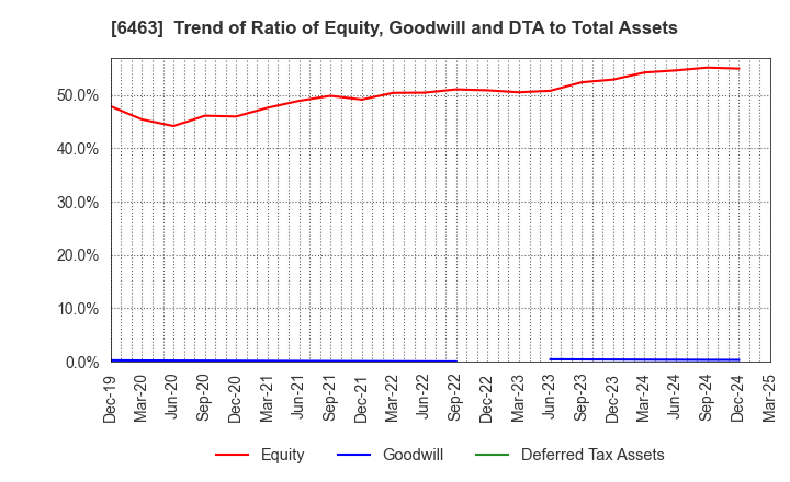 6463 TPR CO., LTD.: Trend of Ratio of Equity, Goodwill and DTA to Total Assets