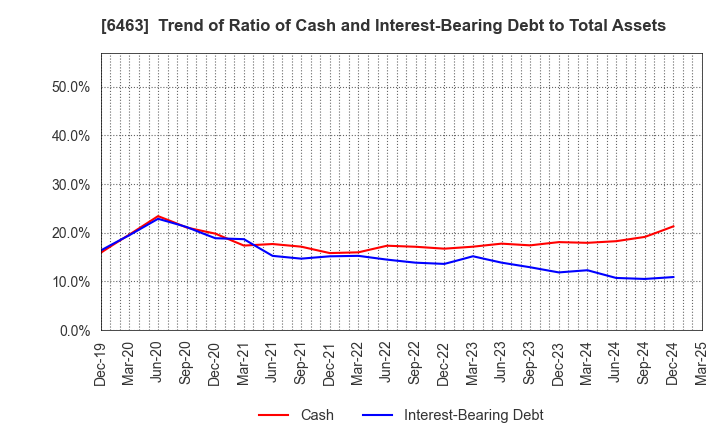 6463 TPR CO., LTD.: Trend of Ratio of Cash and Interest-Bearing Debt to Total Assets