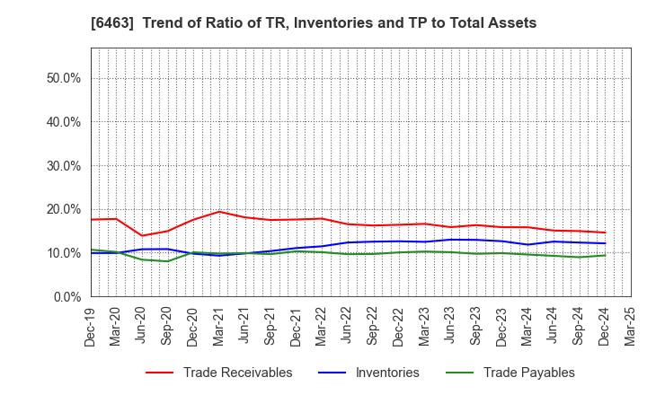 6463 TPR CO., LTD.: Trend of Ratio of TR, Inventories and TP to Total Assets