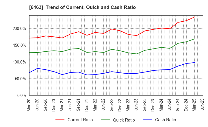 6463 TPR CO., LTD.: Trend of Current, Quick and Cash Ratio
