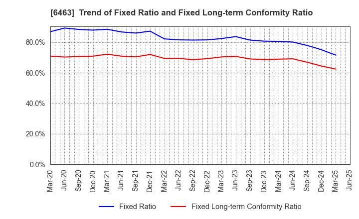 6463 TPR CO., LTD.: Trend of Fixed Ratio and Fixed Long-term Conformity Ratio
