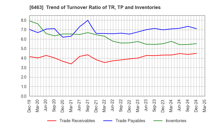 6463 TPR CO., LTD.: Trend of Turnover Ratio of TR, TP and Inventories