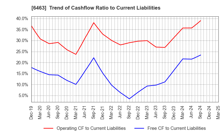 6463 TPR CO., LTD.: Trend of Cashflow Ratio to Current Liabilities