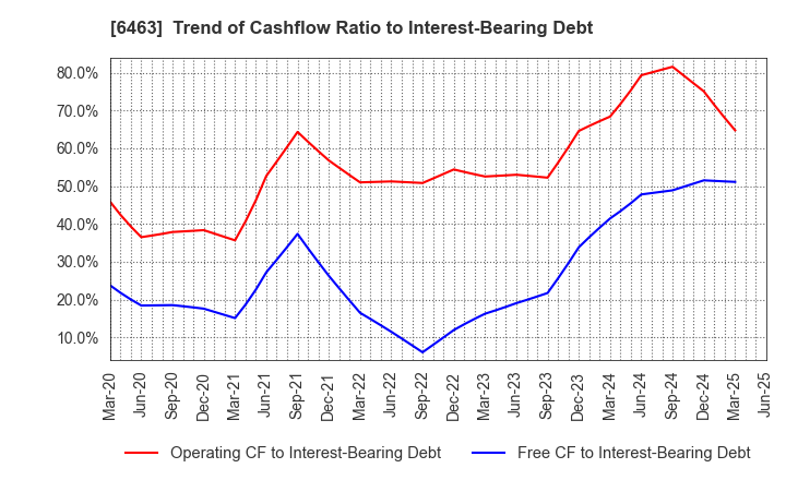6463 TPR CO., LTD.: Trend of Cashflow Ratio to Interest-Bearing Debt