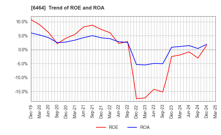 6464 TSUBAKI NAKASHIMA CO.,LTD.: Trend of ROE and ROA