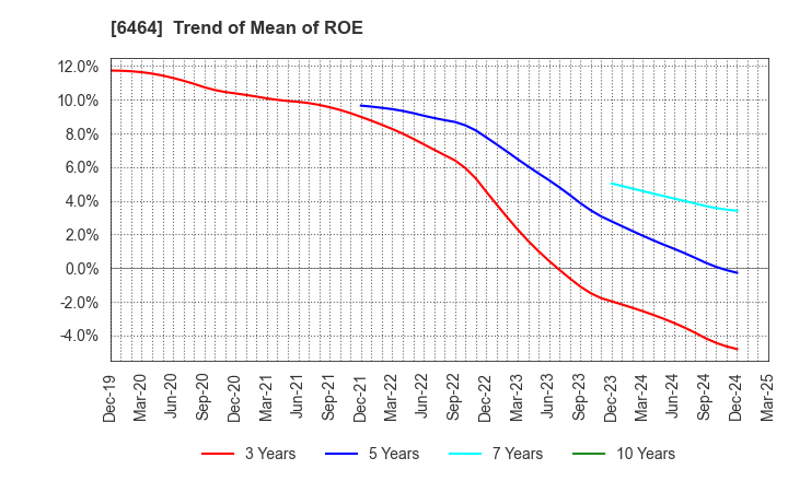 6464 TSUBAKI NAKASHIMA CO.,LTD.: Trend of Mean of ROE