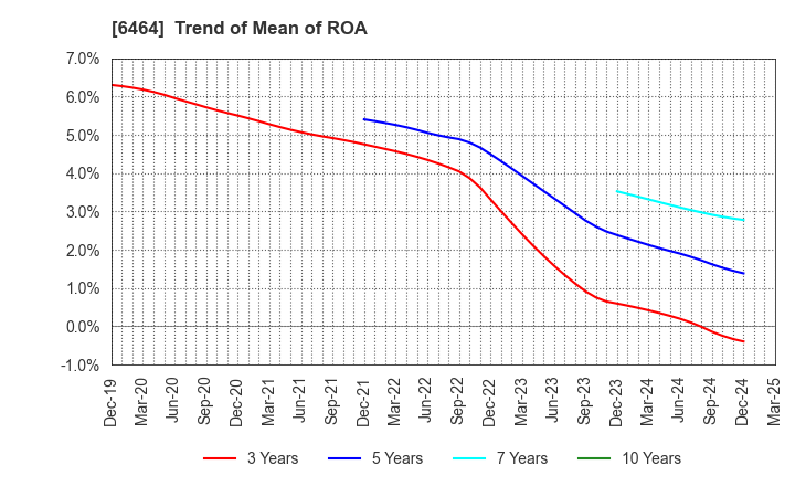 6464 TSUBAKI NAKASHIMA CO.,LTD.: Trend of Mean of ROA