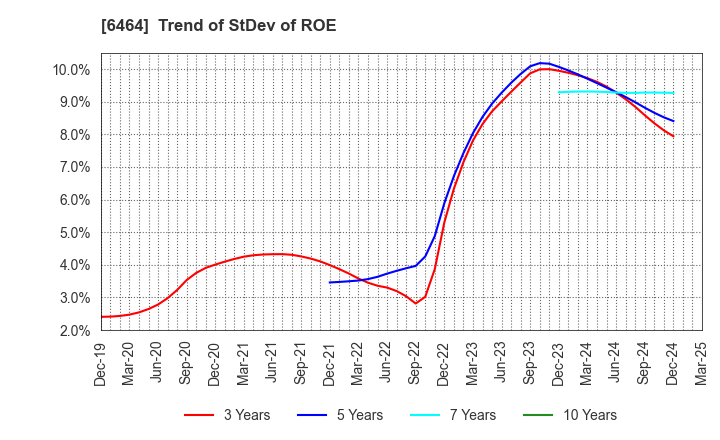 6464 TSUBAKI NAKASHIMA CO.,LTD.: Trend of StDev of ROE