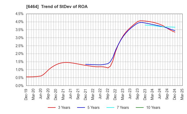 6464 TSUBAKI NAKASHIMA CO.,LTD.: Trend of StDev of ROA