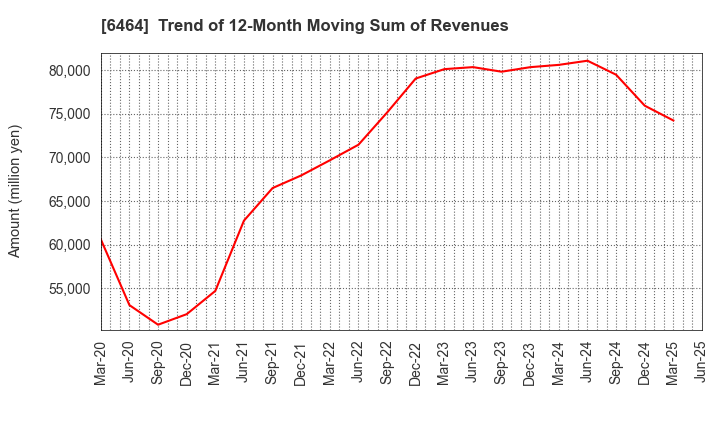 6464 TSUBAKI NAKASHIMA CO.,LTD.: Trend of 12-Month Moving Sum of Revenues