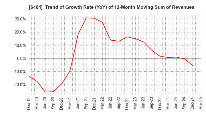 6464 TSUBAKI NAKASHIMA CO.,LTD.: Trend of Growth Rate (YoY) of 12-Month Moving Sum of Revenues