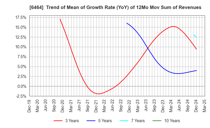 6464 TSUBAKI NAKASHIMA CO.,LTD.: Trend of Mean of Growth Rate (YoY) of 12Mo Mov Sum of Revenues