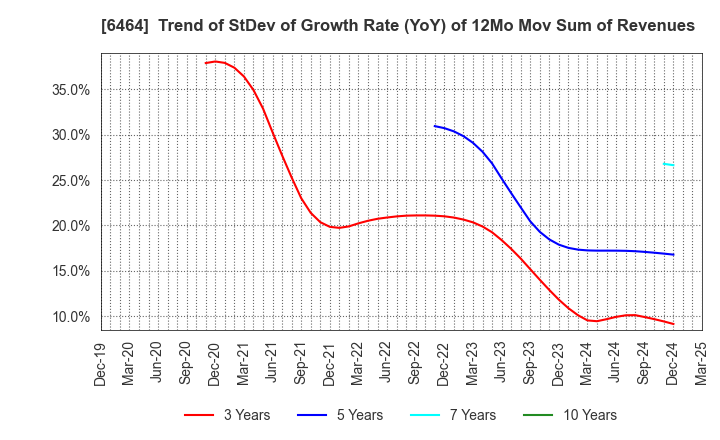 6464 TSUBAKI NAKASHIMA CO.,LTD.: Trend of StDev of Growth Rate (YoY) of 12Mo Mov Sum of Revenues