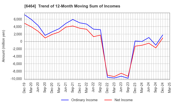 6464 TSUBAKI NAKASHIMA CO.,LTD.: Trend of 12-Month Moving Sum of Incomes