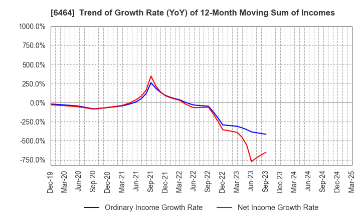 6464 TSUBAKI NAKASHIMA CO.,LTD.: Trend of Growth Rate (YoY) of 12-Month Moving Sum of Incomes