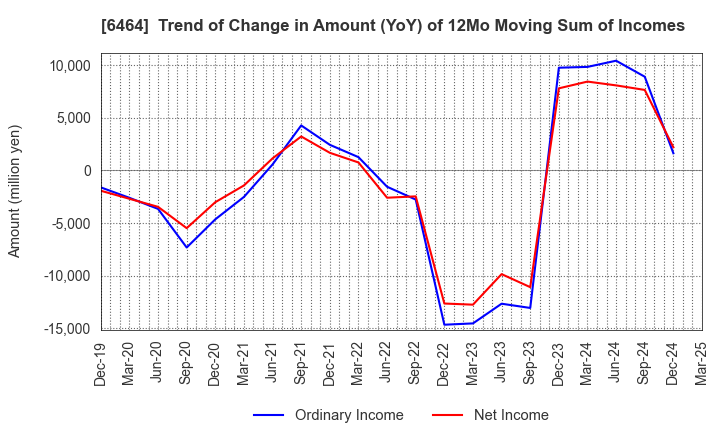 6464 TSUBAKI NAKASHIMA CO.,LTD.: Trend of Change in Amount (YoY) of 12Mo Moving Sum of Incomes