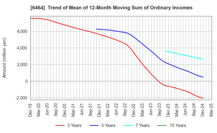 6464 TSUBAKI NAKASHIMA CO.,LTD.: Trend of Mean of 12-Month Moving Sum of Ordinary Incomes