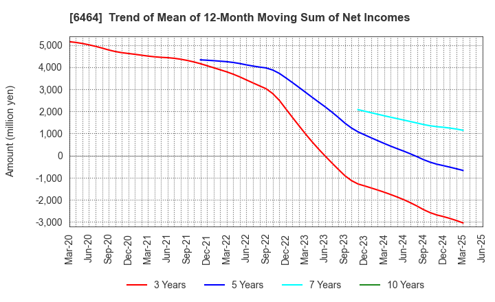6464 TSUBAKI NAKASHIMA CO.,LTD.: Trend of Mean of 12-Month Moving Sum of Net Incomes
