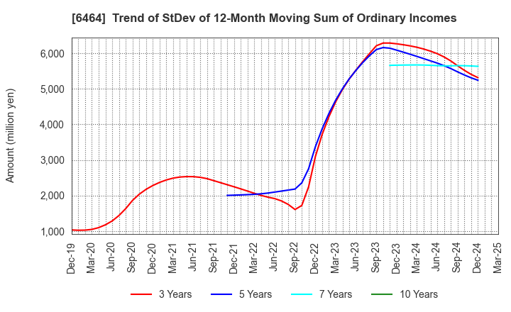 6464 TSUBAKI NAKASHIMA CO.,LTD.: Trend of StDev of 12-Month Moving Sum of Ordinary Incomes
