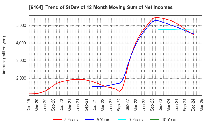 6464 TSUBAKI NAKASHIMA CO.,LTD.: Trend of StDev of 12-Month Moving Sum of Net Incomes