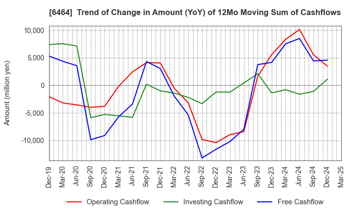 6464 TSUBAKI NAKASHIMA CO.,LTD.: Trend of Change in Amount (YoY) of 12Mo Moving Sum of Cashflows