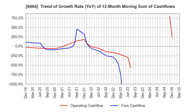 6464 TSUBAKI NAKASHIMA CO.,LTD.: Trend of Growth Rate (YoY) of 12-Month Moving Sum of Cashflows