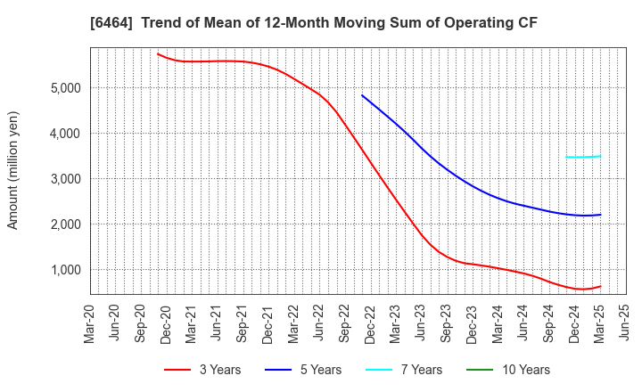 6464 TSUBAKI NAKASHIMA CO.,LTD.: Trend of Mean of 12-Month Moving Sum of Operating CF