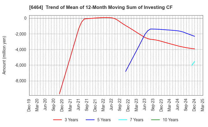6464 TSUBAKI NAKASHIMA CO.,LTD.: Trend of Mean of 12-Month Moving Sum of Investing CF