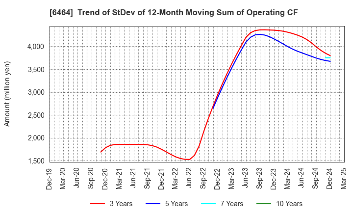 6464 TSUBAKI NAKASHIMA CO.,LTD.: Trend of StDev of 12-Month Moving Sum of Operating CF