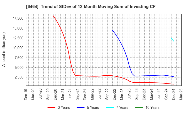 6464 TSUBAKI NAKASHIMA CO.,LTD.: Trend of StDev of 12-Month Moving Sum of Investing CF