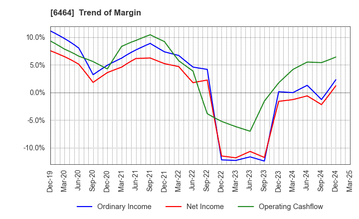 6464 TSUBAKI NAKASHIMA CO.,LTD.: Trend of Margin