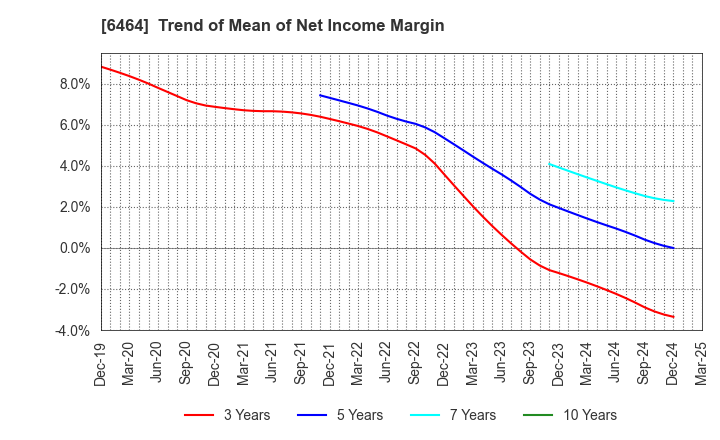 6464 TSUBAKI NAKASHIMA CO.,LTD.: Trend of Mean of Net Income Margin