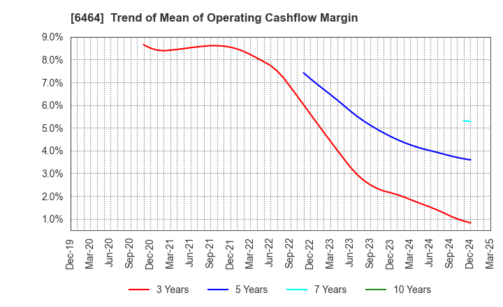 6464 TSUBAKI NAKASHIMA CO.,LTD.: Trend of Mean of Operating Cashflow Margin