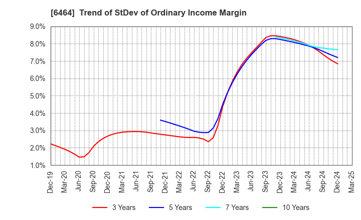 6464 TSUBAKI NAKASHIMA CO.,LTD.: Trend of StDev of Ordinary Income Margin