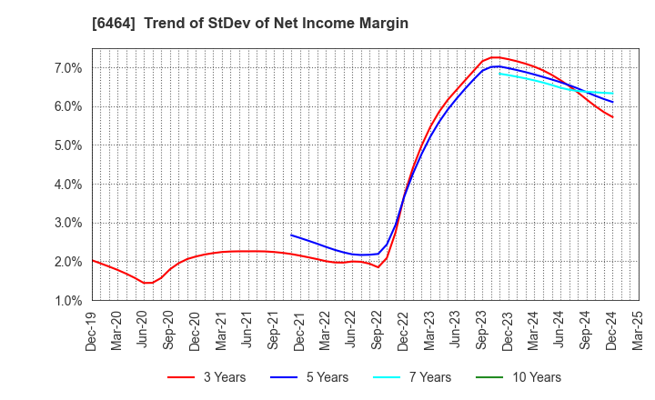 6464 TSUBAKI NAKASHIMA CO.,LTD.: Trend of StDev of Net Income Margin