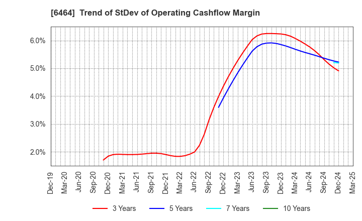 6464 TSUBAKI NAKASHIMA CO.,LTD.: Trend of StDev of Operating Cashflow Margin