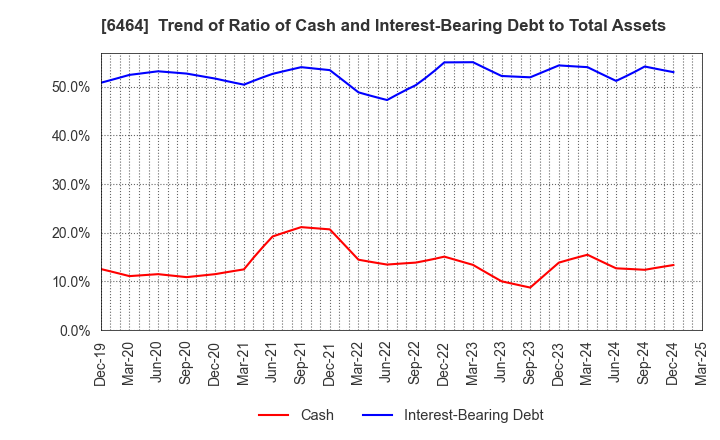 6464 TSUBAKI NAKASHIMA CO.,LTD.: Trend of Ratio of Cash and Interest-Bearing Debt to Total Assets