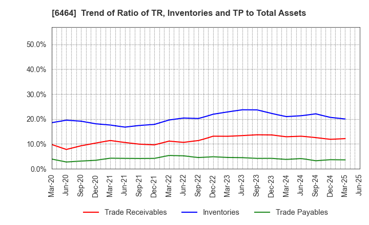 6464 TSUBAKI NAKASHIMA CO.,LTD.: Trend of Ratio of TR, Inventories and TP to Total Assets
